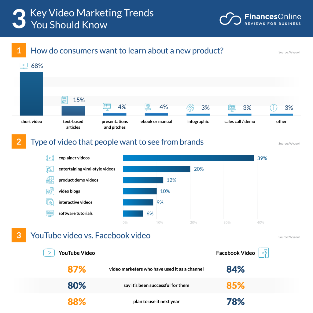 A chart illustrating 3 key video marketing trends